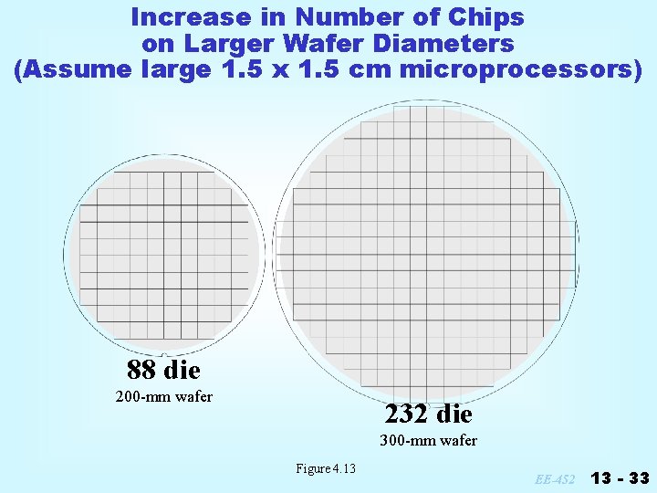 Increase in Number of Chips on Larger Wafer Diameters (Assume large 1. 5 x