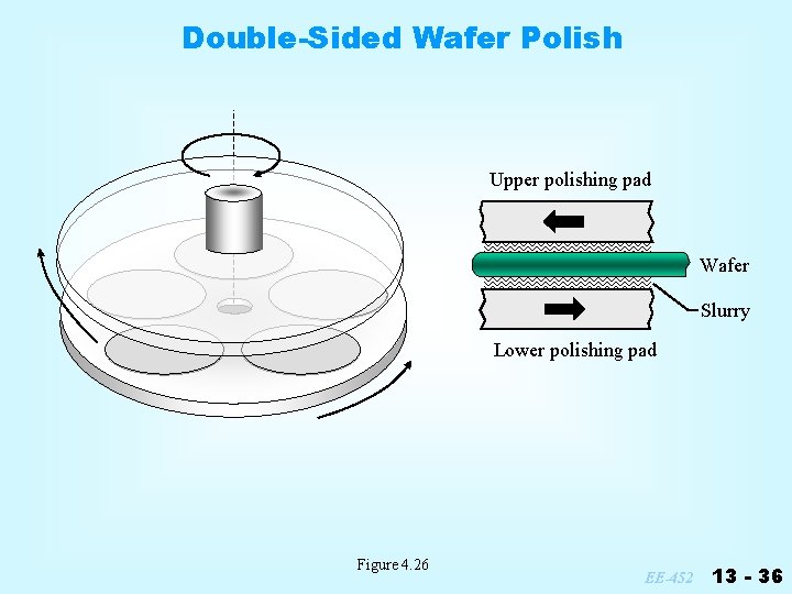 Double-Sided Wafer Polish Upper polishing pad Wafer Slurry Lower polishing pad Figure 4. 26