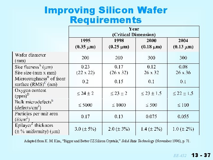 Improving Silicon Wafer Requirements Adapted from K. M. Kim, “Bigger and Better CZ Silicon