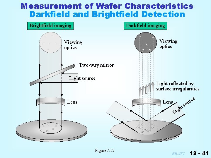 Measurement of Wafer Characteristics Darkfield and Brightfield Detection Darkfield imaging Brightfield imaging Viewing optics