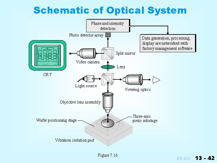 Schematic of Optical System Phase and intensity detection Photo detector array Data generation, processing,