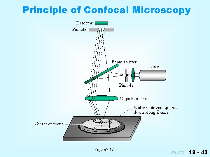 Principle of Confocal Microscopy Detector Pinhole Beam splitter Laser Pinhole Objective lens Wafer is