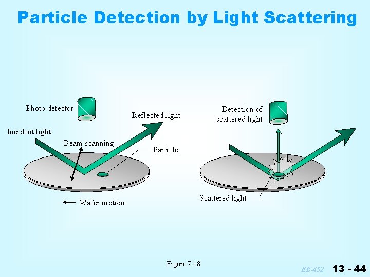 Particle Detection by Light Scattering Photo detector Detection of scattered light Reflected light Incident