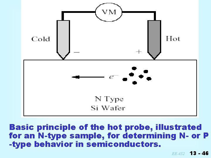 Basic principle of the hot probe, illustrated for an N-type sample, for determining N-