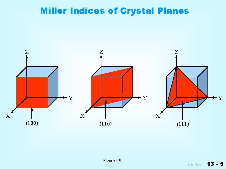 Miller Indices of Crystal Planes Z Z Z Y X (100) Y X (110)