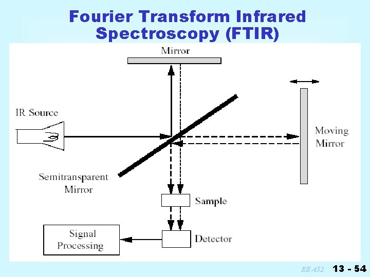 Fourier Transform Infrared Spectroscopy (FTIR) EE-452 13 - 54 