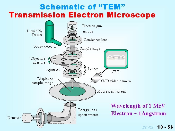 Schematic of “TEM” Transmission Electron Microscope Electron gun Anode Liquid N 2 Dewar Condenser