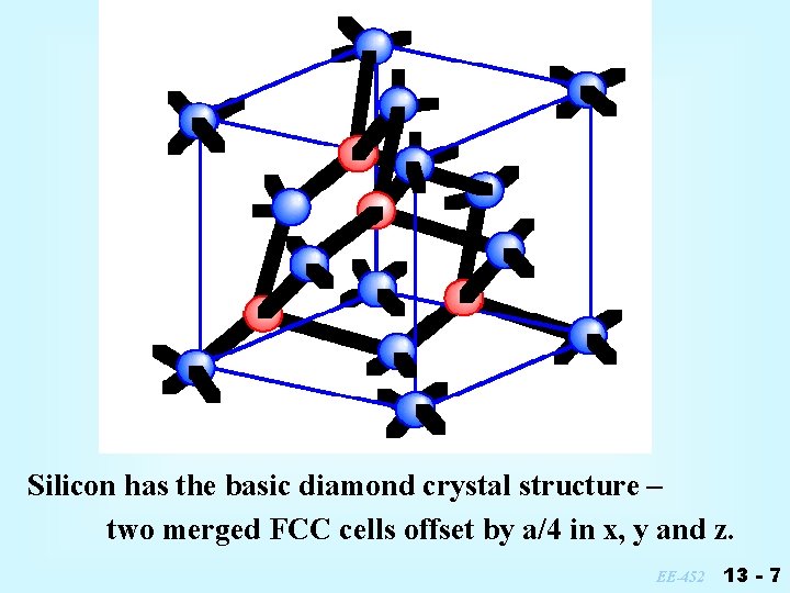 Silicon has the basic diamond crystal structure – two merged FCC cells offset by