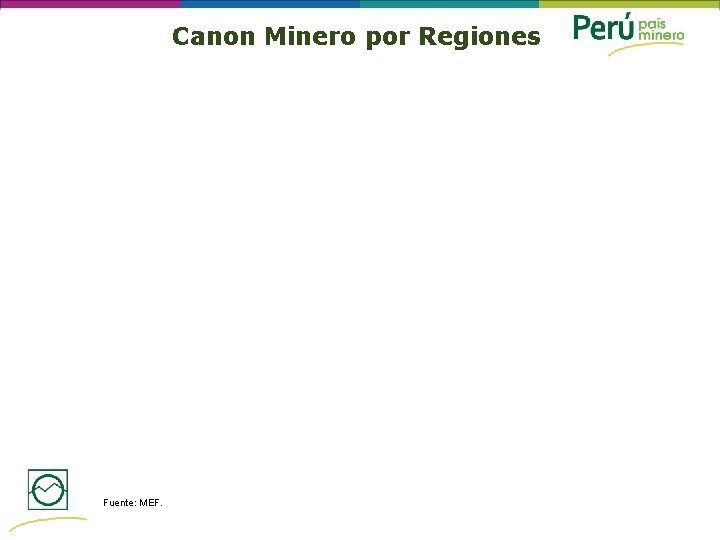 Canon Minero por Regiones Fuente: MEF. 