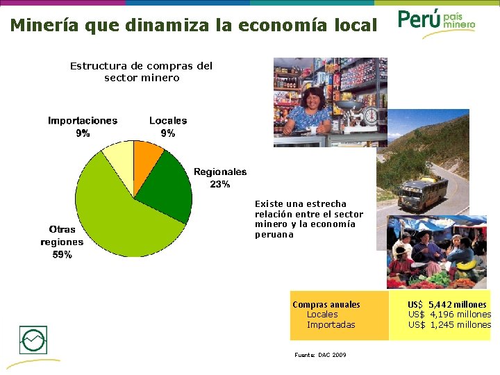 Minería que dinamiza la economía local Estructura de compras del sector minero Existe una