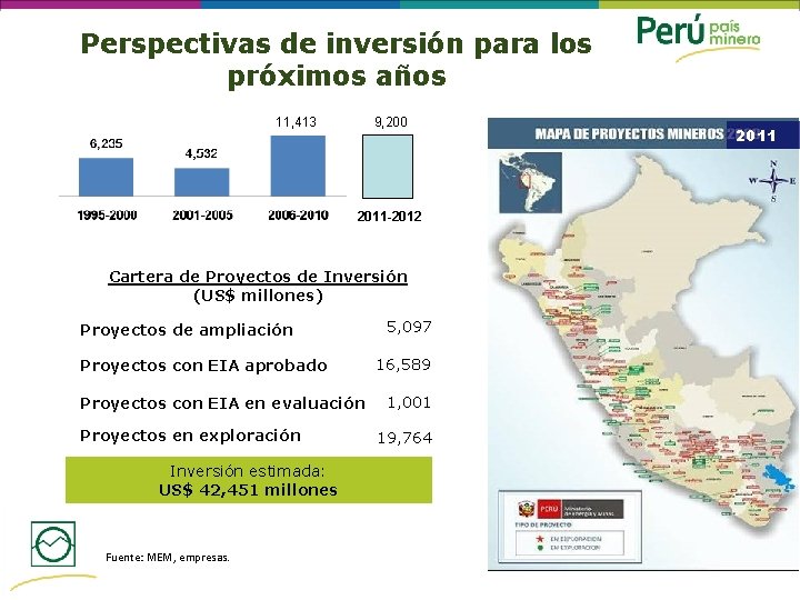 Perspectivas de inversión para los próximos años 11, 413 9, 200 Inversiones (US$ millones)