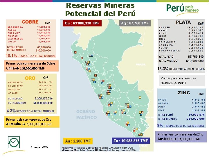 Reservas Mineras Potencial del Perú Primer país con reservas de Cobre Chile 150, 000