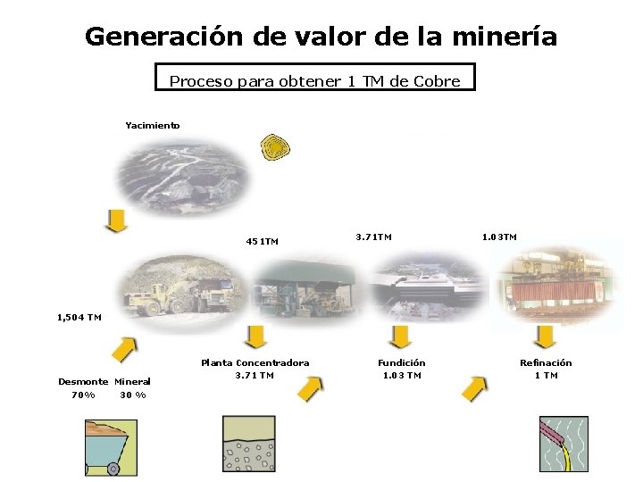 Generación de valor de la minería Proceso para obtener 1 TM de Cobre Yacimiento