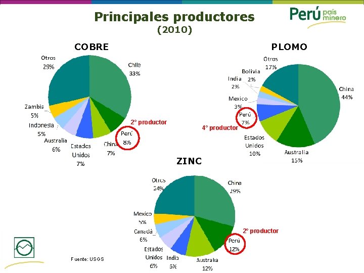 Principales productores (2010) COBRE PLOMO 2° productor 4° productor ZINC 2° productor Fuente: USGS