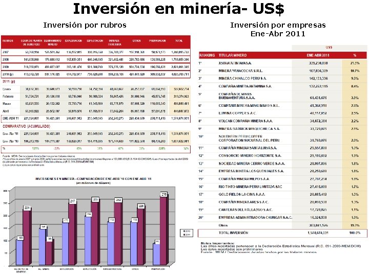 Inversión en minería- US$ Inversión por rubros Inversión por empresas Ene-Abr 2011 