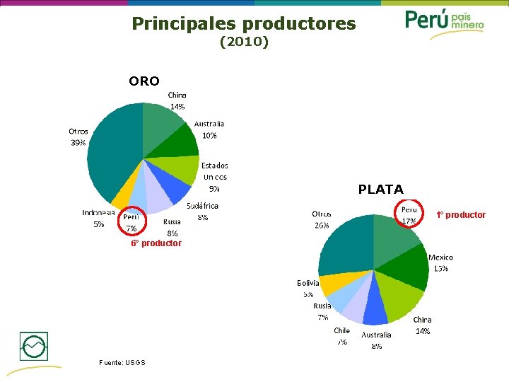 Principales productores (2010) ORO PLATA 1° productor 6° productor Fuente: USGS 