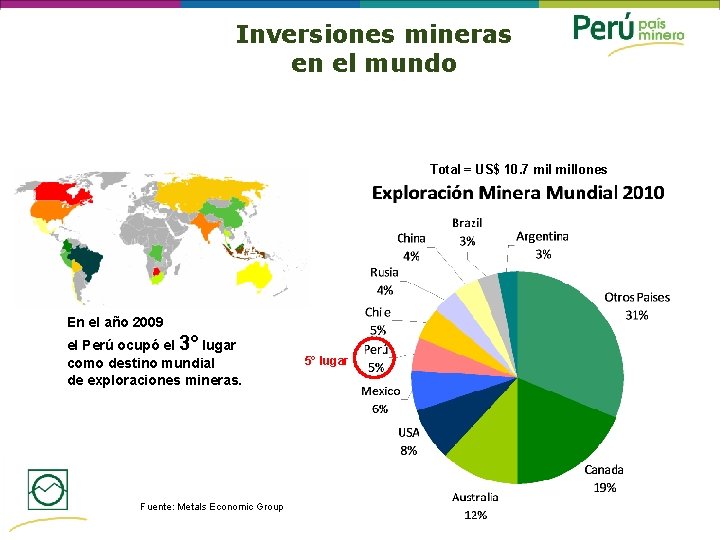 Inversiones mineras en el mundo Total = US$ 10. 7 millones En el año