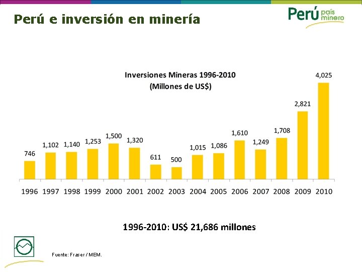 Perú e inversión en minería 1996 -2010: US$ 21, 686 millones Fuente: Fraser /