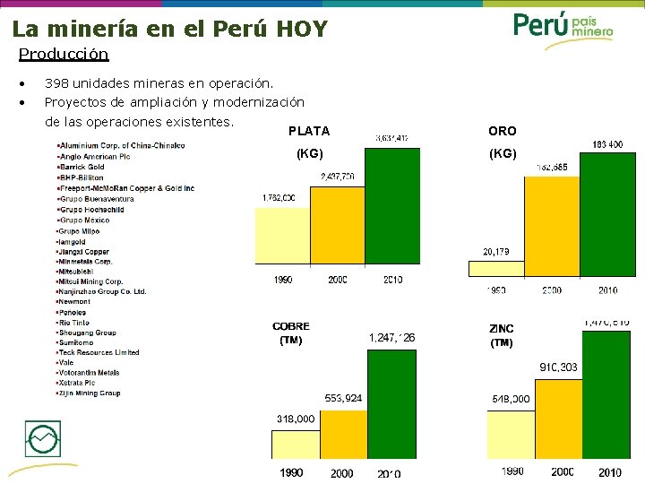 La minería en el Perú HOY Producción • 398 unidades mineras en operación. •