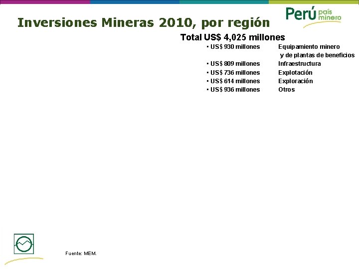 Inversiones Mineras 2010, por región Total US$ 4, 025 millones • US$ 930 millones