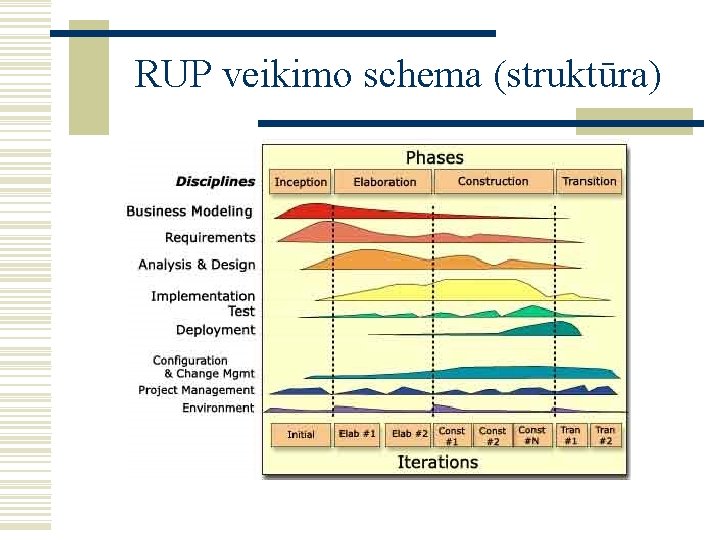 RUP veikimo schema (struktūra) 