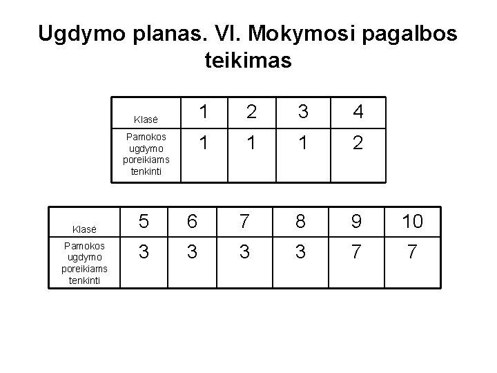 Ugdymo planas. VI. Mokymosi pagalbos teikimas Klasė Pamokos ugdymo poreikiams tenkinti 1 2 3