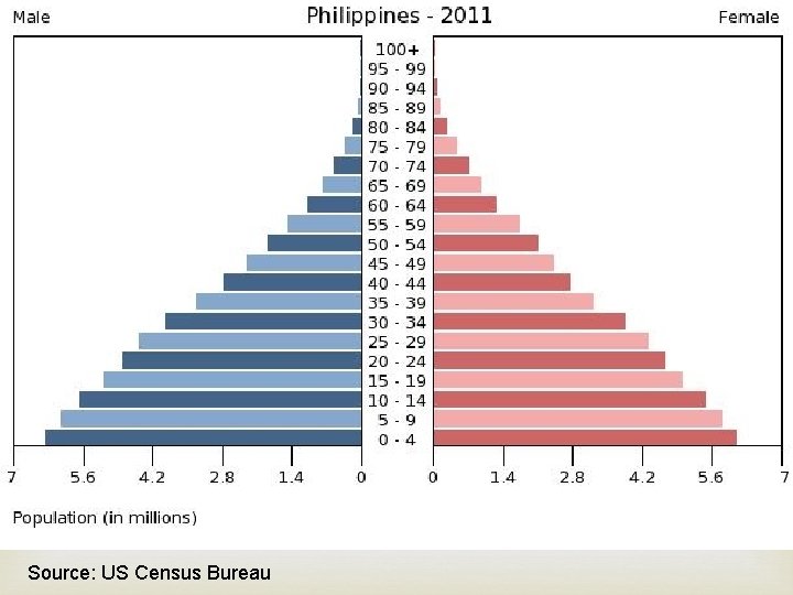  Source: US Census Bureau 