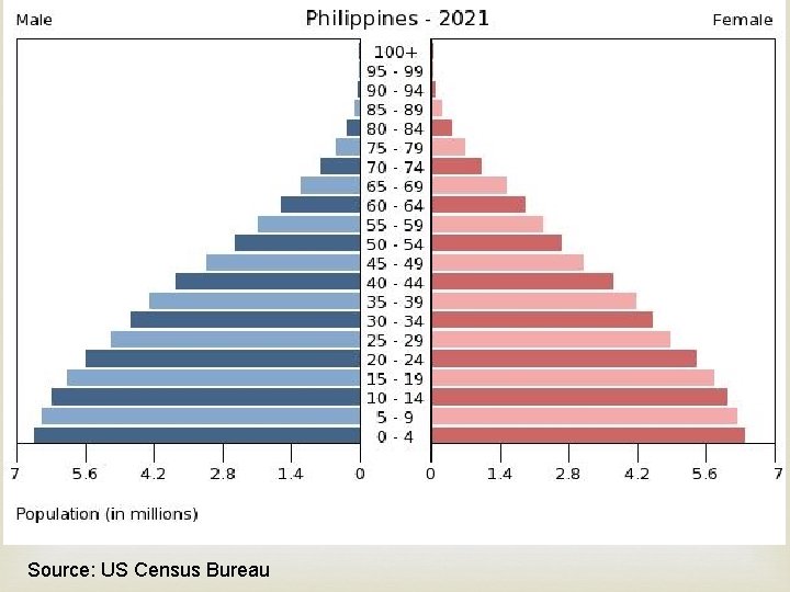  Source: US Census Bureau 