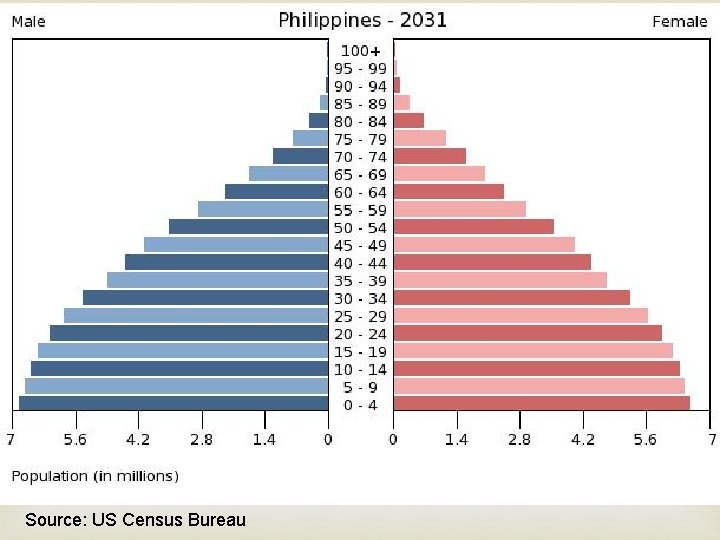  Source: US Census Bureau 