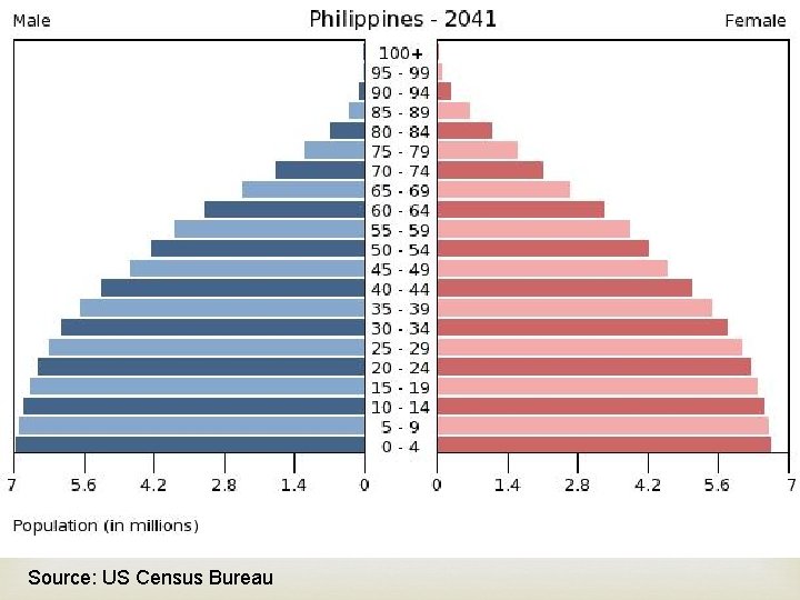  Source: US Census Bureau 