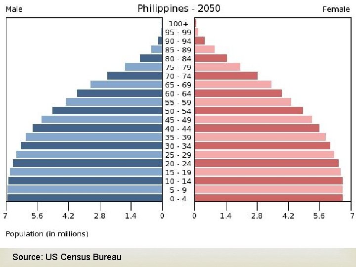  Source: US Census Bureau 