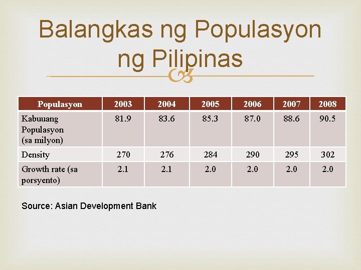Balangkas ng Populasyon ng Pilipinas Populasyon 2003 2004 2005 2006 2007 2008 Kabuuang Populasyon