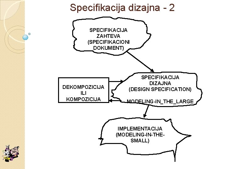 Specifikacija dizajna - 2 SPECIFIKACIJA ZAHTEVA (SPECIFIKACIONI DOKUMENT) DEKOMPOZICIJA ILI KOMPOZICIJA SPECIFIKACIJA DIZAJNA (DESIGN