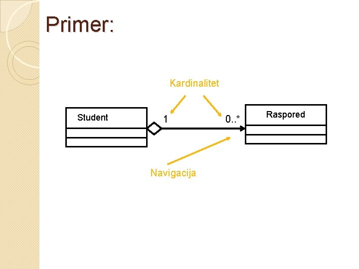 Primer: Kardinalitet Student 1 Navigacija 0. . * Raspored 