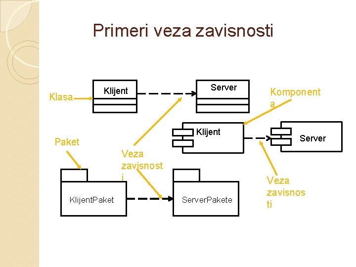 Primeri veza zavisnosti Klasa Klijent Server Klijent Paket Veza zavisnost i Klijent. Paket Server.