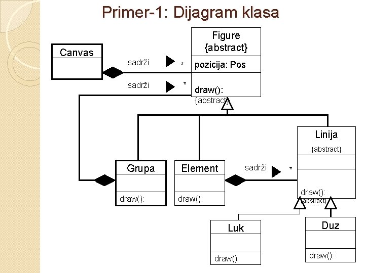 Primer-1: Dijagram klasa Canvas Figure {abstract} sadrži * * pozicija: Pos draw(): {abstract} Linija