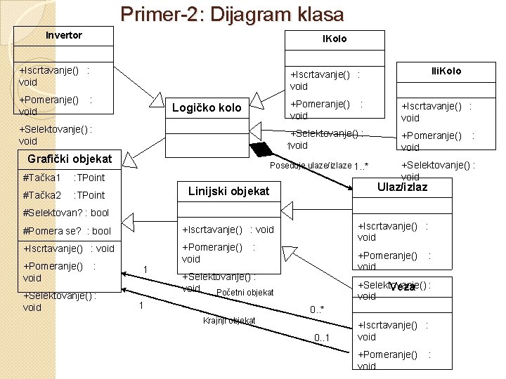 Primer-2: Dijagram klasa Invertor IKolo +Iscrtavanje() : void +Pomeranje() : void +Iscrtavanje() : void