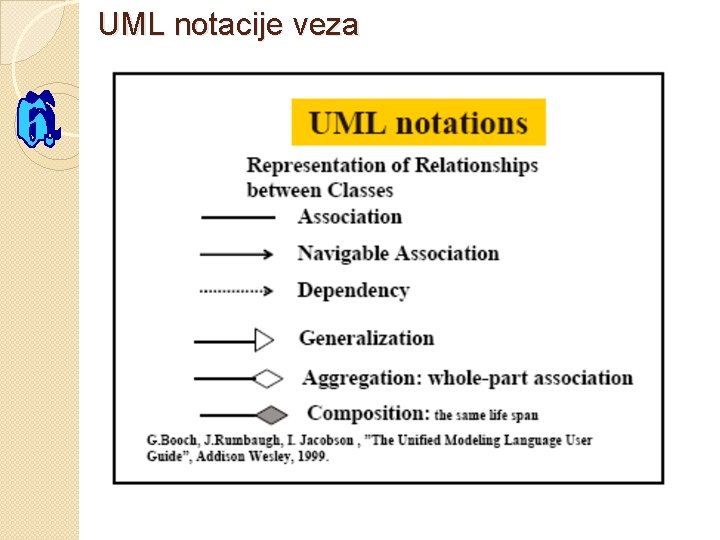 UML notacije veza 