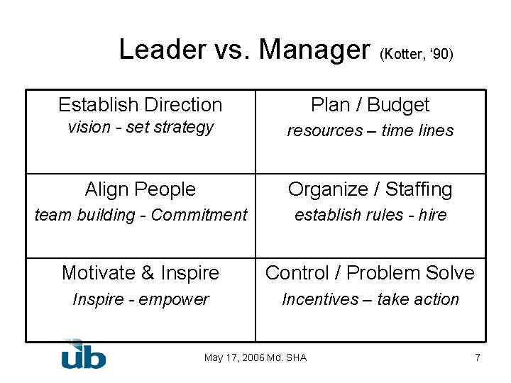  Leader vs. Manager (Kotter, ‘ 90) Establish Direction Plan / Budget vision -