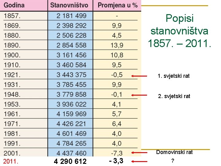Popisi stanovništva 1857. – 2011. 1. svjetski rat 2. svjetski rat Domovinski rat 2011.