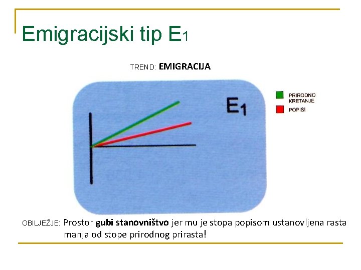 Emigracijski tip E 1 TREND: OBILJEŽJE: EMIGRACIJA Prostor gubi stanovništvo jer mu je stopa