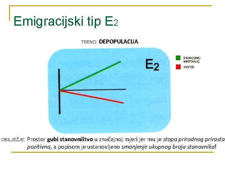 Emigracijski tip E 2 TREND: OBILJEŽJE: DEPOPULACIJA Prostor gubi stanovništvo u značajnoj mjeri jer