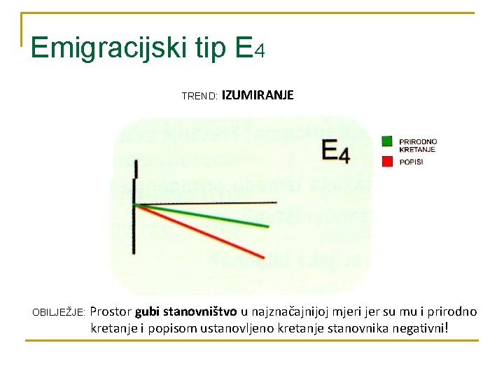 Emigracijski tip E 4 TREND: OBILJEŽJE: IZUMIRANJE Prostor gubi stanovništvo u najznačajnijoj mjeri jer