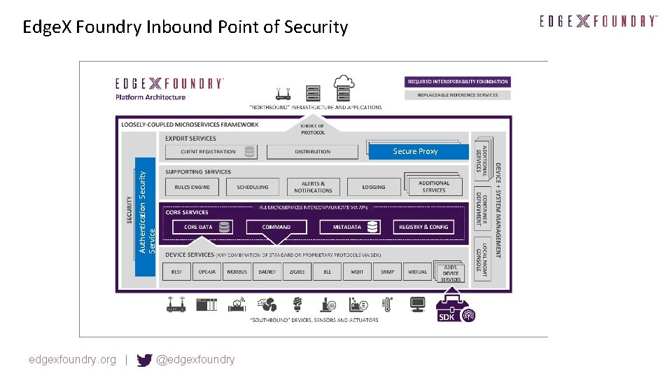 Edge. X Foundry Inbound Point of Security Authentication Security Service Secure Proxy edgexfoundry. org