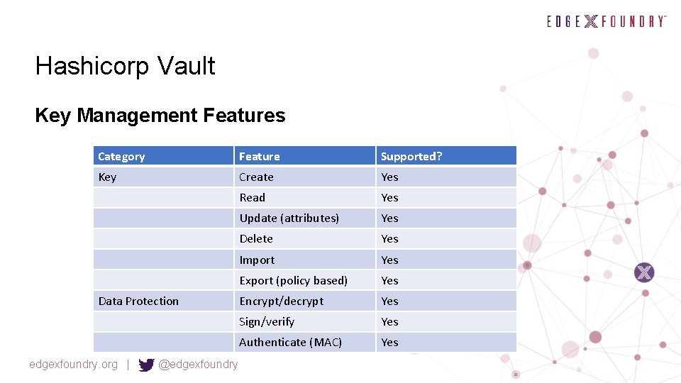 Hashicorp Vault Key Management Features Category Feature Supported? Key Create Yes Read Yes Update