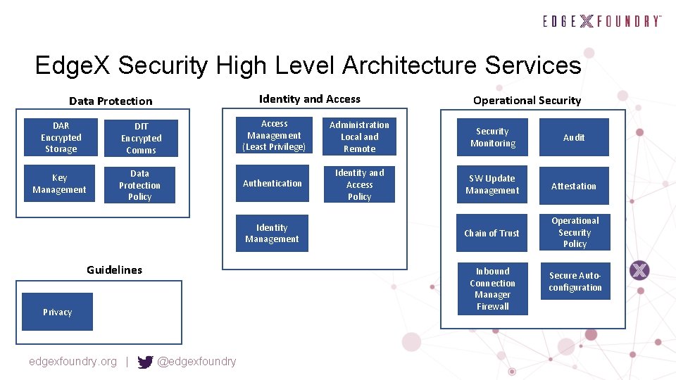 Edge. X Security High Level Architecture Services Identity and Access Data Protection DAR Encrypted