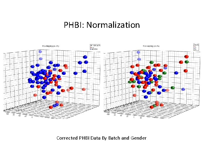 PHBI: Normalization Corrected PHBI Data By Batch and Gender 