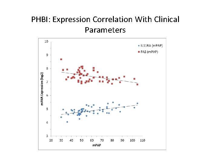 PHBI: Expression Correlation With Clinical Parameters 