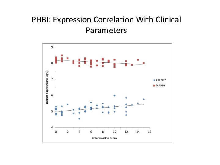 PHBI: Expression Correlation With Clinical Parameters 