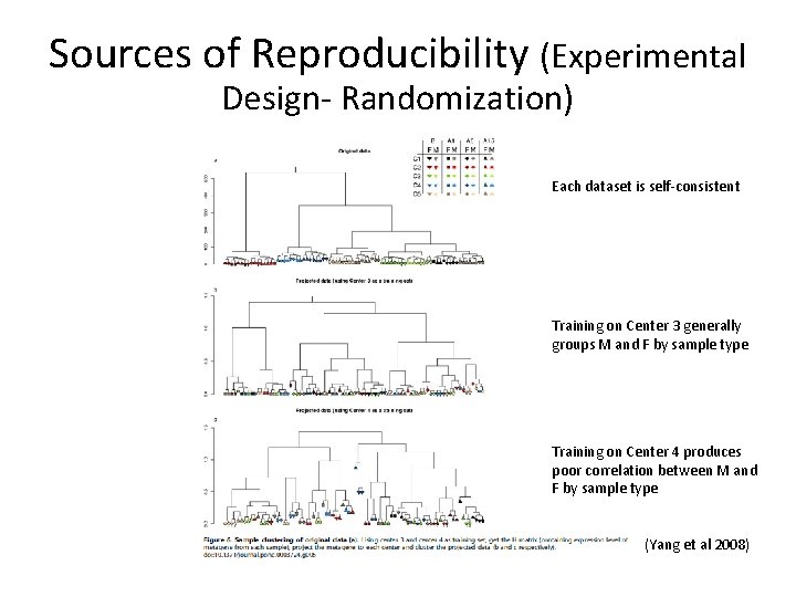 Sources of Reproducibility (Experimental Design- Randomization) Each dataset is self-consistent Training on Center 3